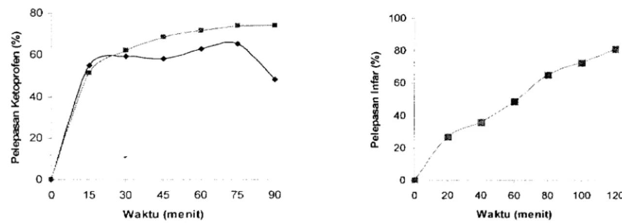 Gambar  9  Kurva  Pengaruh  Waktu  Terhadap  Persen  Rerata  Pelepasan  Ketoprofen  (A)  dan  Infar  (B)  pada  Medium  Lambung (+)dan Usus (•)