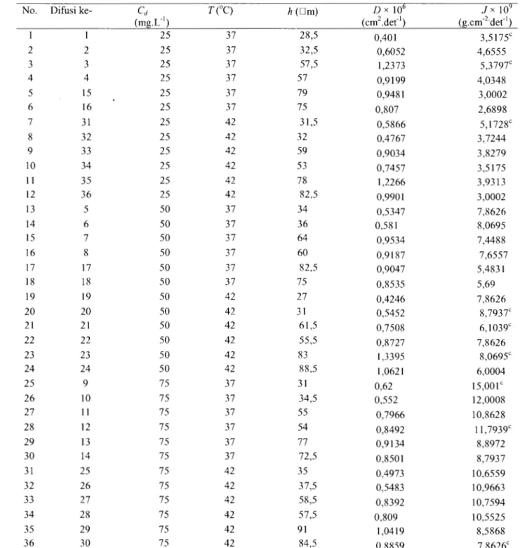 Tabel  I Nilai D  dan J yang Didapatkan dari Uji  Difusi  No.  Difusi 