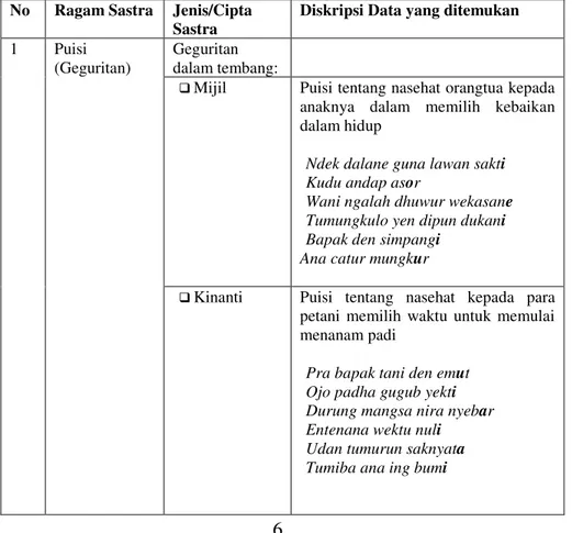 Tabel 1.  Data Ragam Sastra di Daerah Pengamatan Desa Praya 