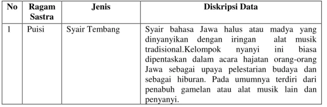 Tabel 2   Data Ragam Sastra di Daerah Pengamatan Desa Sakra 