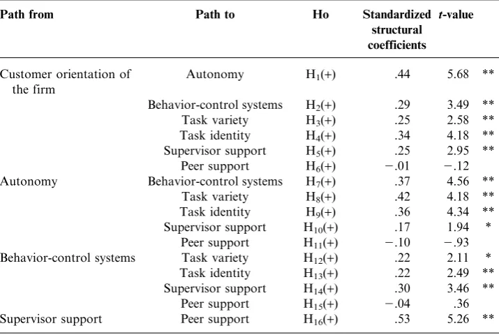 Table 1. Standardized parameter estimates for the structural model.
