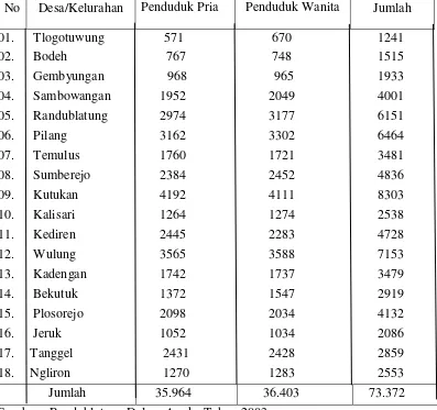 Tabel 3. Kelurahan/Desa di wilayah Kecamatan Randublatung beserta perincian jumlah penduduk 