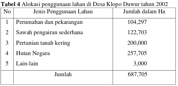 Tabel 4 Alokasi penggunaan lahan di Desa Klopo Duwur tahun 2002 