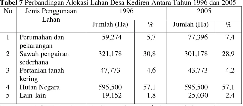 Tabel 7 Perbandingan Alokasi Lahan Desa Kediren Antara Tahun 1996 dan 2005 