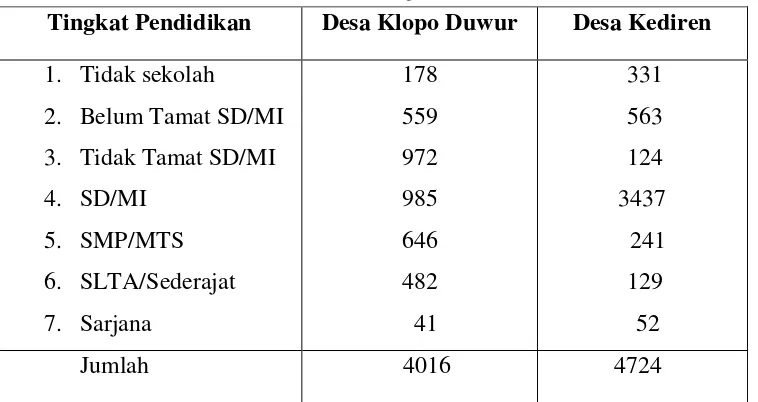 Tabel 10. Tingkat Pendidikan Anak Umum 5 tahun ke atas di Desa Klopo Duwur dan Kediren Tahun 2003 