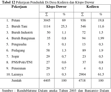 Tabel 12 Pekerjaan Penduduk Di Desa Kediren dan Klopo Duwur 