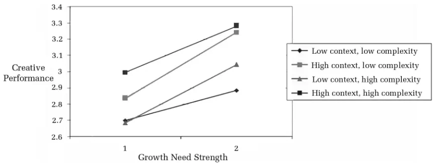 FIGURE 1Three-Way Interaction between Growth Need Strength, Supportive Context, and Job Complexity