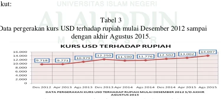 Tabel 3 Data pergerakan kurs USD terhadap rupiah mulai Desember 2012 sampai 