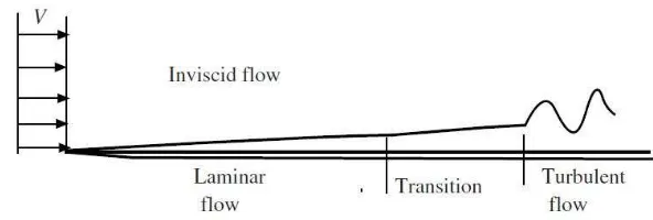 Gambar 2.1  Daerah aliran laminar dan turbulen pada plat datar [3] 