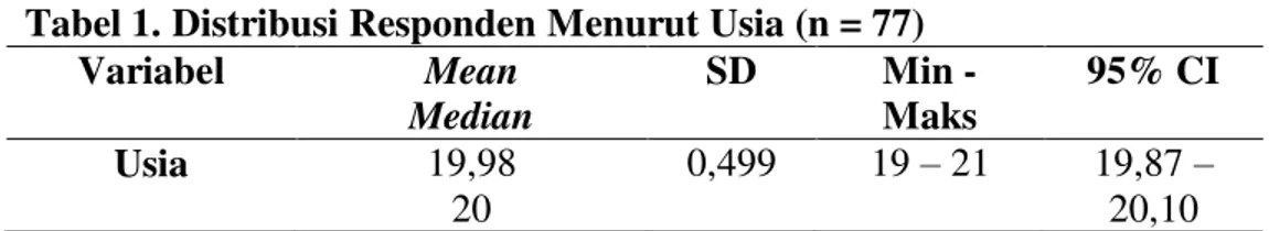 Tabel 1. Distribusi Responden Menurut Usia (n = 77)  Variabel  Mean   Median   SD  Min -  Maks  95% CI  Usia  19,98  20  0,499  19 ± 21   19,87 ± 20,10 