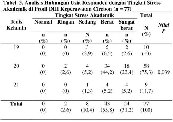 Tabel  3. Analisis Hubungan Usia Responden dengan Tingkat Stress  Akademik di Prodi DIII Keperawatan Cirebon (n = 77) 