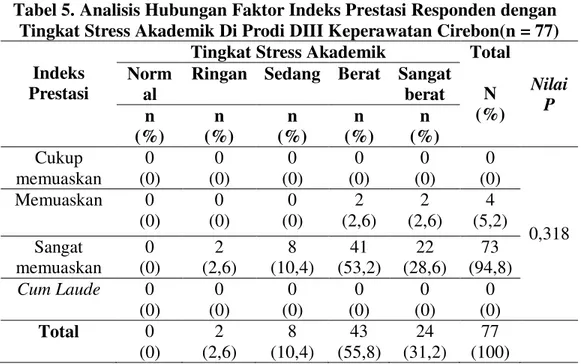Tabel 5. Analisis Hubungan Faktor Indeks Prestasi Responden dengan   Tingkat Stress Akademik Di Prodi DIII Keperawatan Cirebon(n = 77) 