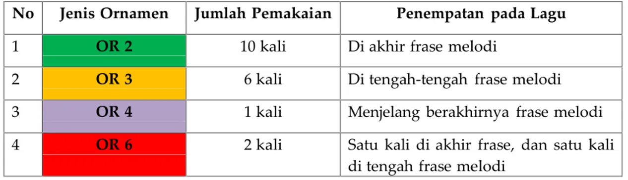 Tabel 1. Jumlah Penggunaan dan Penempatan Ornamen pada lagu Dangdanggula Degung