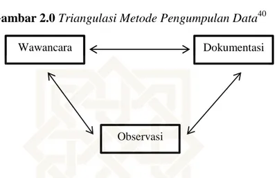 Gambar 2.0 Triangulasi Metode Pengumpulan Data 40
