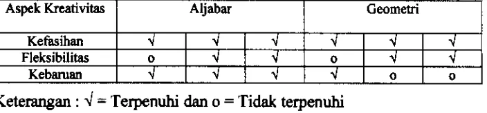 Tabel 4.26 Keterpenuhan Aspek Kreativilas Siswa Reflektif 