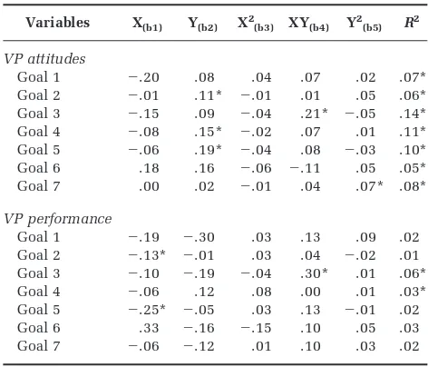 Table 4 shows descriptive statistics for the vari-ables at the organizational level.