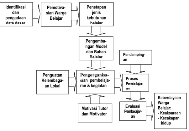 Gambar 1. Bagan Model Penyelenggaraan Program Keterangan: