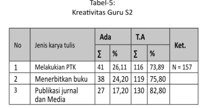 Tabel tersebut mengambarkan bahwa  terdapat 26,11% atau 41 orang guru yang telah  melakkan penelitian tindakan kelas (PTK) dari  157 total responden; Terdapat 24,20%, atau 38  orang guru yang telah menulis buku dari 157  total responden; Terdapat 17%, atau