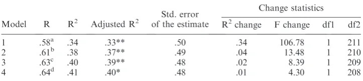Table 4.Regression model summary for seven dimensions of learning organization cultureas predictors of organizational commitment.