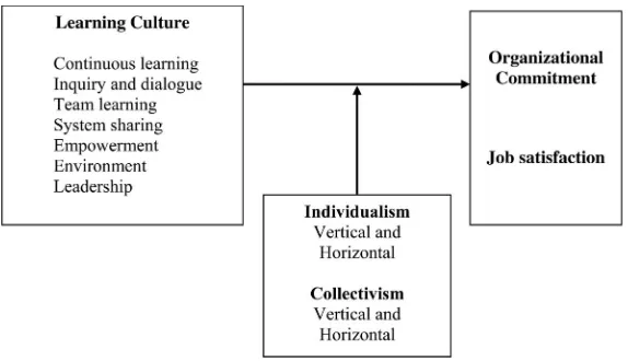 Figure 1.Conceptual model of the relationships among learning organization, organizationcommitment and job satisfaction with individualism and collectivism as a moderator.