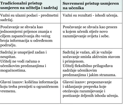 Tablica 1. Dva pristupa poučavanju (prema Vizek Vidović, Domović i  Marušić, 2014, str