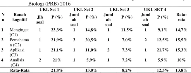 Tabel 1  Kemampuan  Siswa  SMA  dalam  Menyelesaikan  Soal  Uji  Kompetensi  Laboratorium  (UKL)  Berdasarkan  Ranah  Kognitif  Pada  Pekan  Raya  Biologi (PRB) 2016 