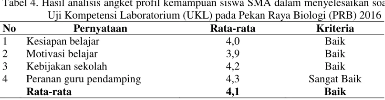 Tabel 4. Hasil analisis angket profil kemampuan siswa SMA dalam menyelesaikan soal  Uji Kompetensi Laboratorium (UKL) pada Pekan Raya Biologi (PRB) 2016 