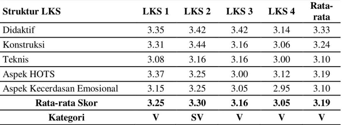 Tabel  1.  Hasil  validasi  LKS  dengan  konten  kecerdasan  emosional  pada  materi  perubahan dan pelestarian lingkungan untuk setiap LKS 