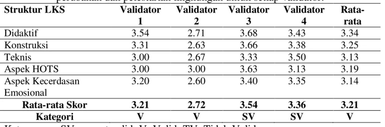Tabel  4.  Hasil  validasi  LKS  dengan  konten  kecerdasan  emosional  pada  materi  perubahan dan pelestarian lingkungan untuk setiap validator