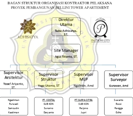 Gambar 2.1.Bagan Struktur Organisasi Kontraktor Pelaksana (Sumber: PT ADHISATYA, 2015) 