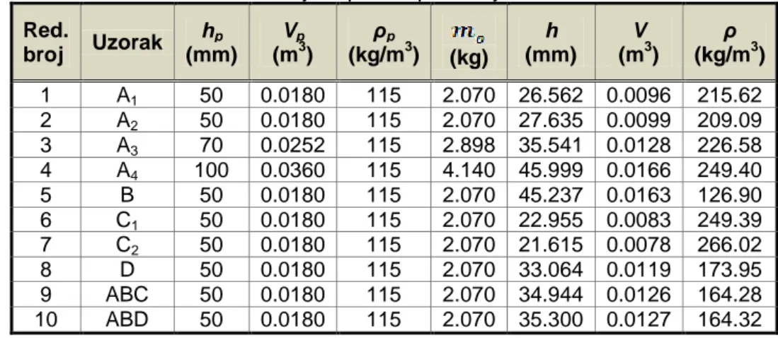 Tabela 4. Strukturne karakteristike uzoraka za   merenje toplotne provodljivosti 