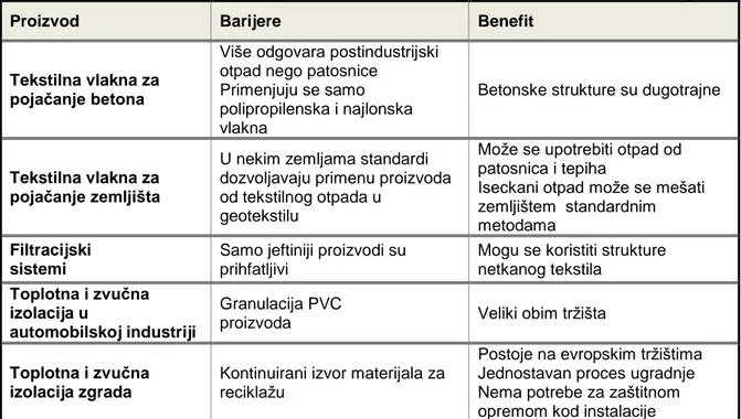 Tabela 1. Barijere u proizvodnji i benefit novih  proizvoda od recikliranog tekstila [4] 
