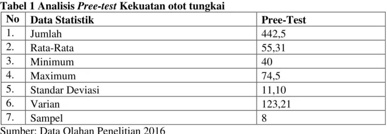 Tabel 1 Analisis Pree-test Kekuatan otot tungkai 