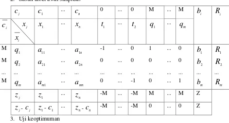 Tabel simpleks dikatakan optimum jika z - jc0j, j