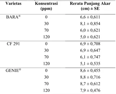 Tabel 4.2 Pengaruh Cekaman Logam Berat Cu Terhadap Panjang  Akar Tanaman C. frustescens  
