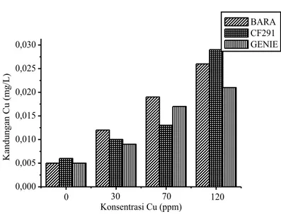 Gambar 4.3 Grafik Kandungan Logam Berat pada Akar Tanaman  C. frustescens yang Tercekam Logam Berat Tembaga (Cu) 