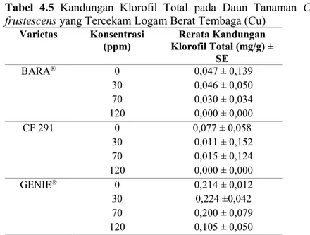 Tabel  4.5  Kandungan  Klorofil  Total  pada  Daun  Tanaman  C.  frustescens yang Tercekam Logam Berat Tembaga (Cu) 