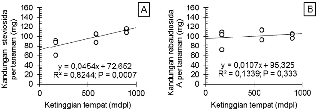 Gambar 9.  Hubungan  kandungan  total  steviosida  (A)  dan  rebaudiosida  A  (B)  per  tanaman terhadap ketinggian tempat