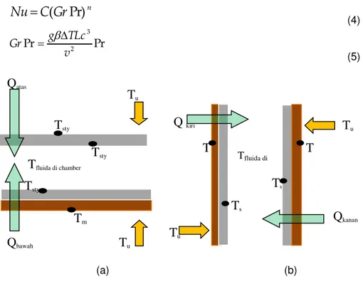 Gambar 2 Proses pindah panas pada aeroponic chamber (a) arah vertikal,  (b) arah horizontal 