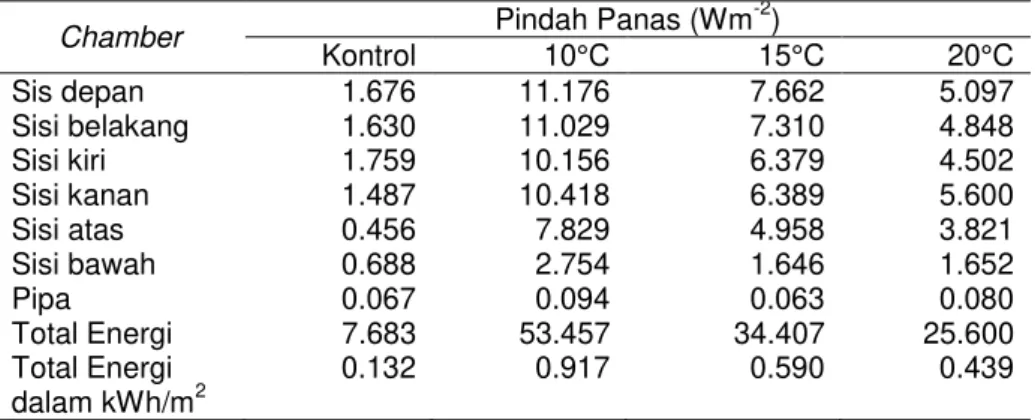 Tabel  1  Pindah  panas  total  dan  energi  listrik  dari  masing-masing  aplikasi  zone cooling 