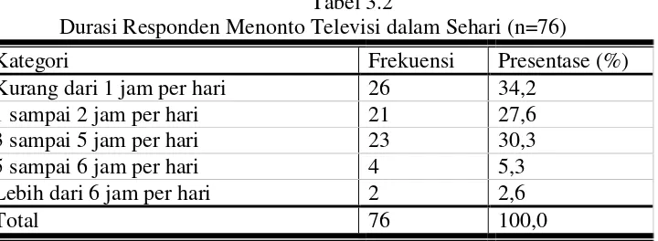 Tabel 3.2 Durasi Responden Menonto Televisi dalam Sehari (n=76) 