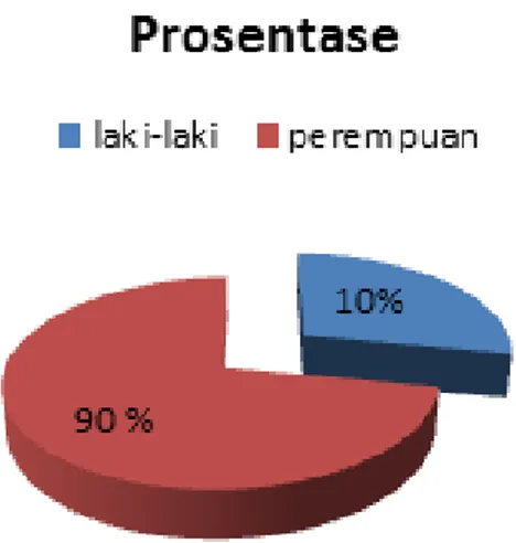 Diagram  2.  Profil jenis kelamin responden Aceh Tengah