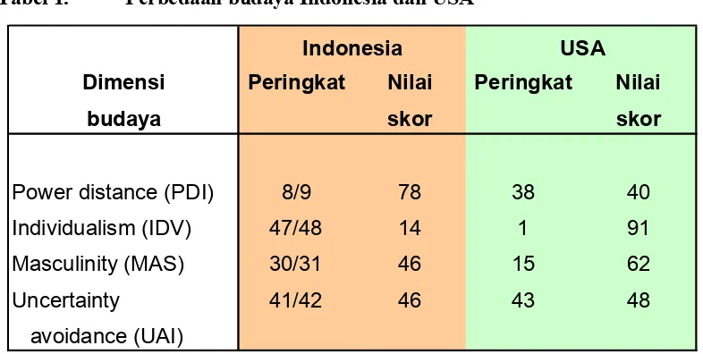 Tabel 1.Perbedaan budaya Indonesia dan USA