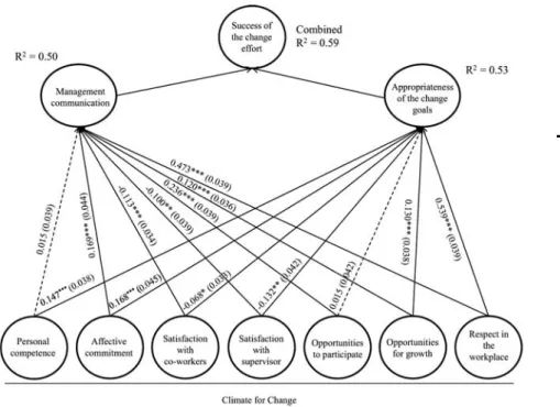 Figure 3. Structural model resultsImpact ofperceptions onchange205