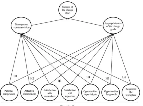 Figure 1. Proposed structural model Impact ofperceptions onchange197