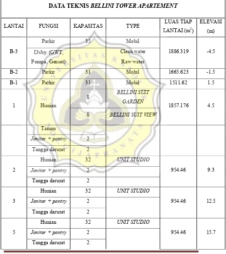 Tabel 1.1 Fungsi Bangunan Belinni Tower tiap Lantai 