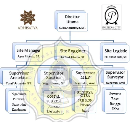Gambar 2.1. Bagan Struktur Organisasi Kontraktor Pelaksana  