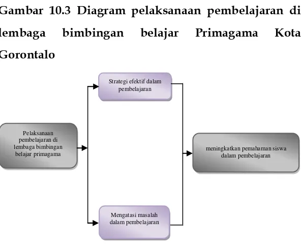Gambar 10.3 Diagram pelaksanaan pembelajaran di 