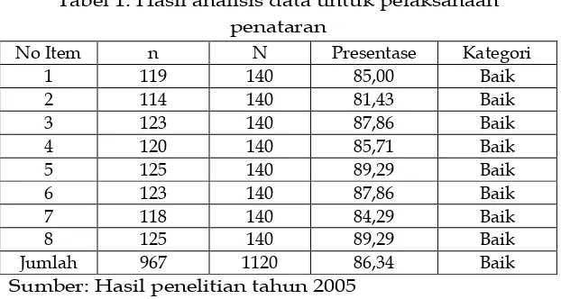 Tabel 1. Hasil analisis data untuk pelaksanaan 