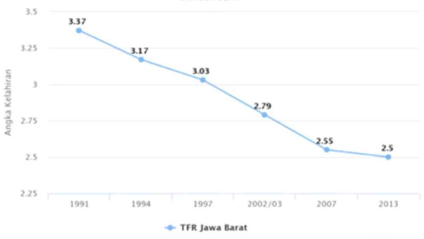 Gambar 1. Trend TFR Provinsi Jawa Barat             Sumber: BKKBN